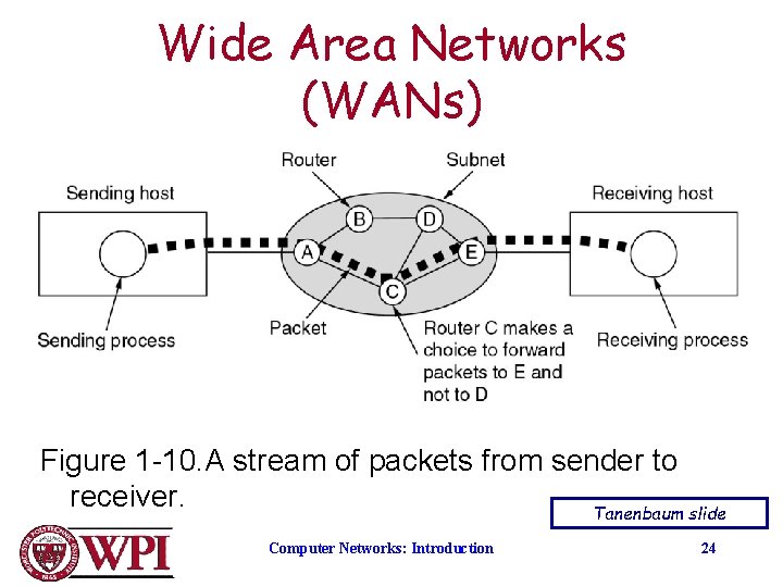 Wide Area Networks (WANs) Figure 1 -10. A stream of packets from sender to