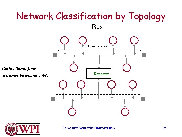 Network Classification by Topology Bus flow of data Bidirectional flow assumes baseband cable Repeater