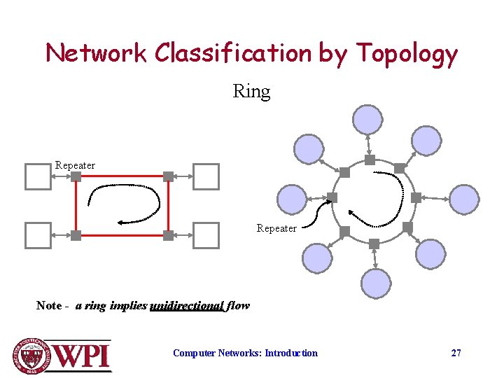 Network Classification by Topology Ring Repeater Note - a ring implies unidirectional flow Computer