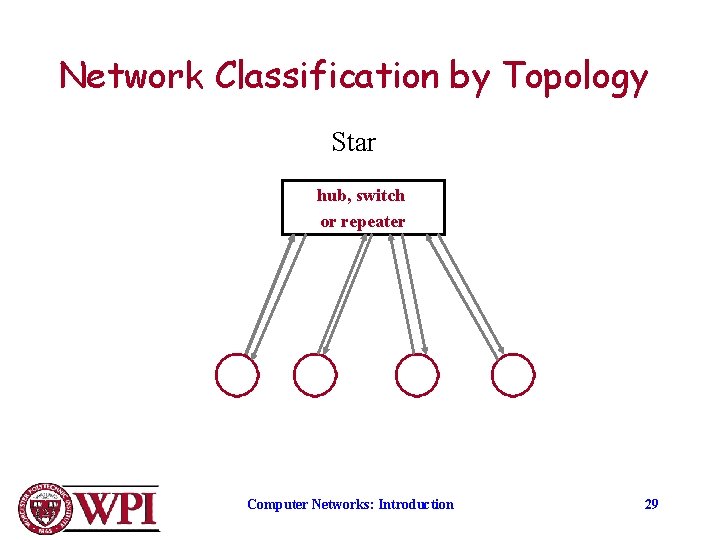 Network Classification by Topology Star hub, switch or repeater Computer Networks: Introduction 29 