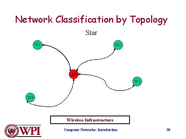 Network Classification by Topology Star W 1 W 2 AP W 3 W 4