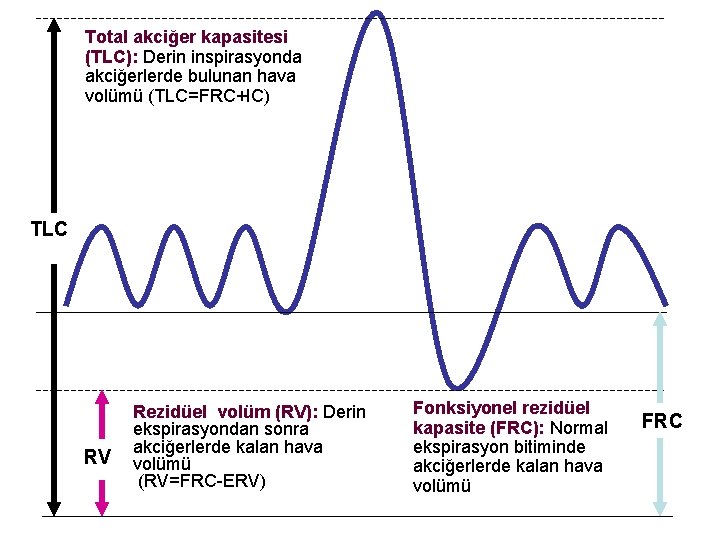 Total akciğer kapasitesi (TLC): Derin inspirasyonda akciğerlerde bulunan hava volümü (TLC=FRC+IC) TLC RV Rezidüel