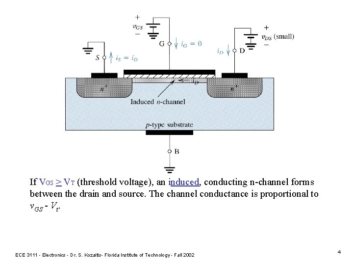 If VGS > VT (threshold voltage), an induced, conducting n-channel forms between the drain