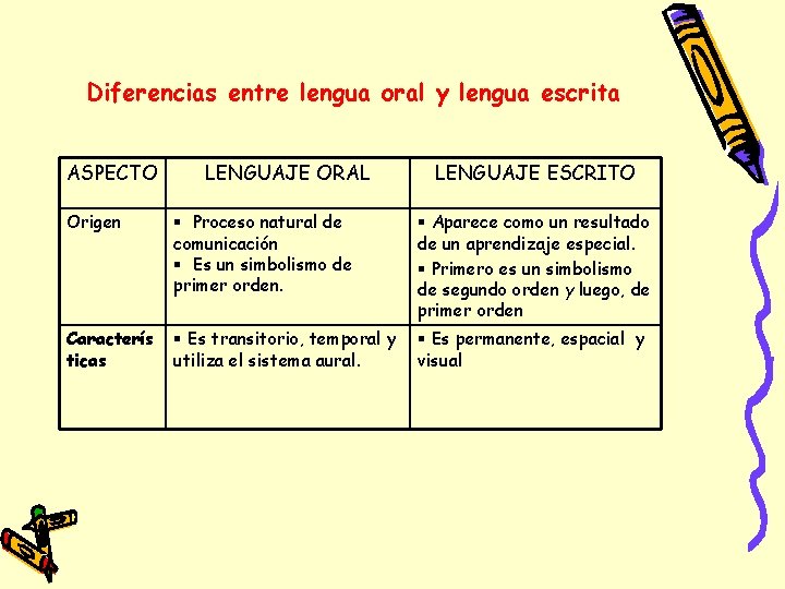 Diferencias entre lengua oral y lengua escrita ASPECTO LENGUAJE ORAL LENGUAJE ESCRITO Origen § Diferencias entre lengua oral y lengua escrita ASPECTO LENGUAJE ORAL LENGUAJE ESCRITO Origen §