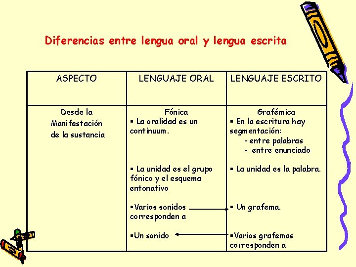 Diferencias entre lengua oral y lengua escrita ASPECTO Desde la Manifestación de la sustancia Diferencias entre lengua oral y lengua escrita ASPECTO Desde la Manifestación de la sustancia