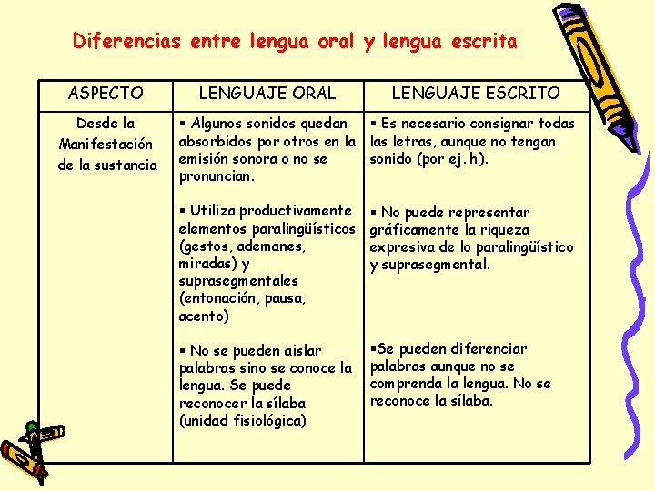 Diferencias entre lengua oral y lengua escrita ASPECTO Desde la Manifestación de la sustancia Diferencias entre lengua oral y lengua escrita ASPECTO Desde la Manifestación de la sustancia