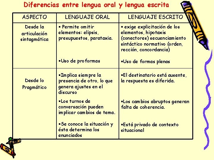 Diferencias entre lengua oral y lengua escrita ASPECTO Desde la articulación sintagmática Desde lo Diferencias entre lengua oral y lengua escrita ASPECTO Desde la articulación sintagmática Desde lo