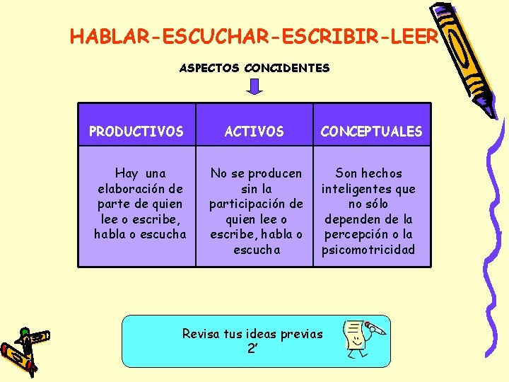 HABLAR-ESCUCHAR-ESCRIBIR-LEER ASPECTOS CONCIDENTES PRODUCTIVOS ACTIVOS CONCEPTUALES Hay una elaboración de parte de quien lee HABLAR-ESCUCHAR-ESCRIBIR-LEER ASPECTOS CONCIDENTES PRODUCTIVOS ACTIVOS CONCEPTUALES Hay una elaboración de parte de quien lee