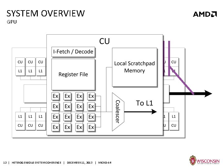 SYSTEM OVERVIEW GPU Very high bandwidth: L 2 has high miss rate 12 |