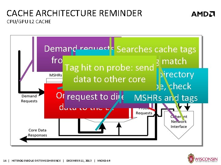 CACHE ARCHITECTURE REMINDER CPU/GPU L 2 CACHE Demand requests Searches cache tags from L