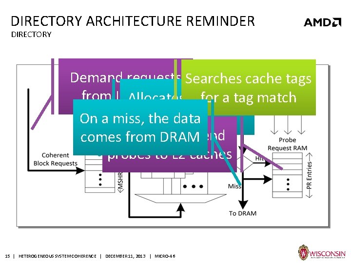 DIRECTORY ARCHITECTURE REMINDER DIRECTORY Demand requests Searches cache tags from L 2 Allocates cache