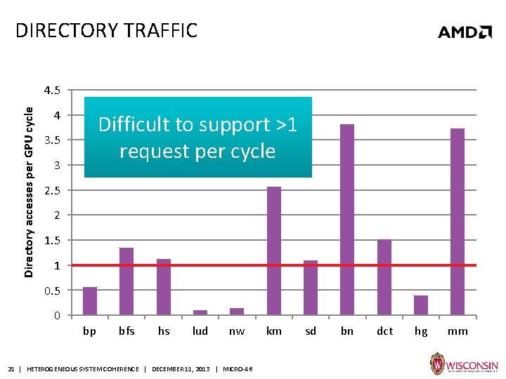 DIRECTORY TRAFFIC Directory accesses per GPU cycle 4. 5 4 Difficult to support >1