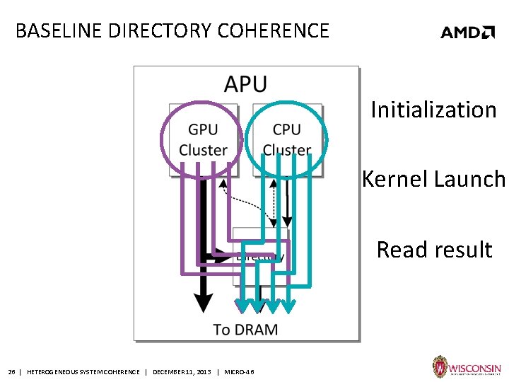 BASELINE DIRECTORY COHERENCE Initialization Kernel Launch Read result 26 | HETEROGENEOUS SYSTEM COHERENCE |