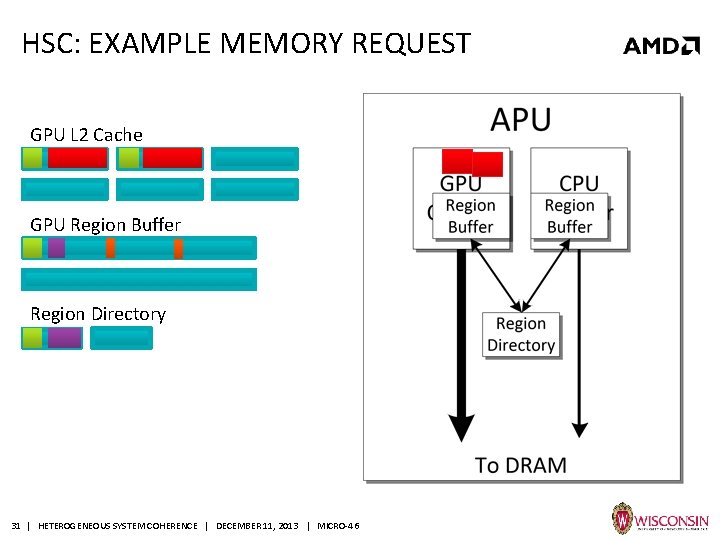 HSC: EXAMPLE MEMORY REQUEST GPU L 2 Cache GPU Region Buffer Region Directory 31