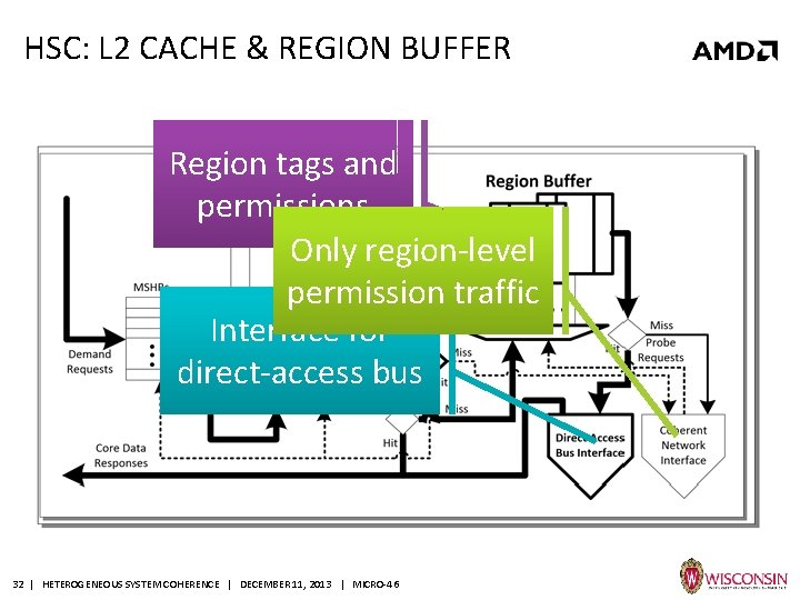 HSC: L 2 CACHE & REGION BUFFER Region tags and permissions Only region-level permission