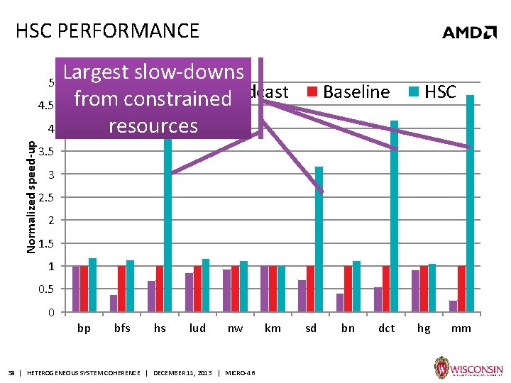 HSC PERFORMANCE 5 4. 5 Normalized speed-up 4 Largest slow-downs slowdowns Broadcast from constrained