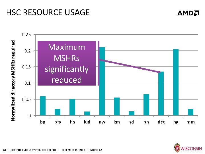 HSC RESOURCE USAGE Normalized directory MSHRs required 0. 25 0. 2 0. 15 0.