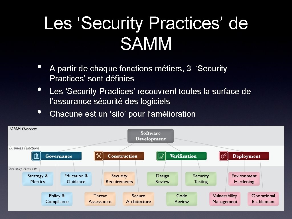 Les ‘Security Practices’ de SAMM • • • A partir de chaque fonctions métiers, Les ‘Security Practices’ de SAMM • • • A partir de chaque fonctions métiers,