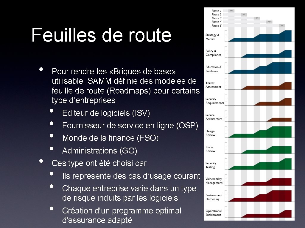 Feuilles de route • • Pour rendre les «Briques de base» utilisable, SAMM définie Feuilles de route • • Pour rendre les «Briques de base» utilisable, SAMM définie