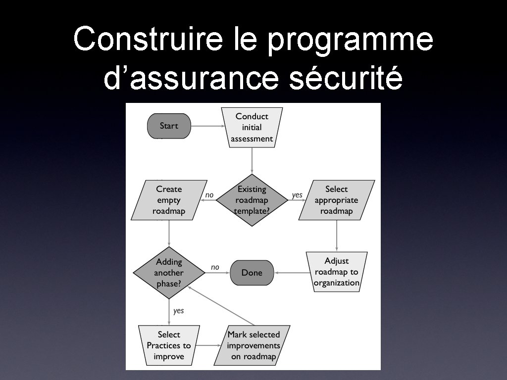 Construire le programme d’assurance sécurité Construire le programme d’assurance sécurité
