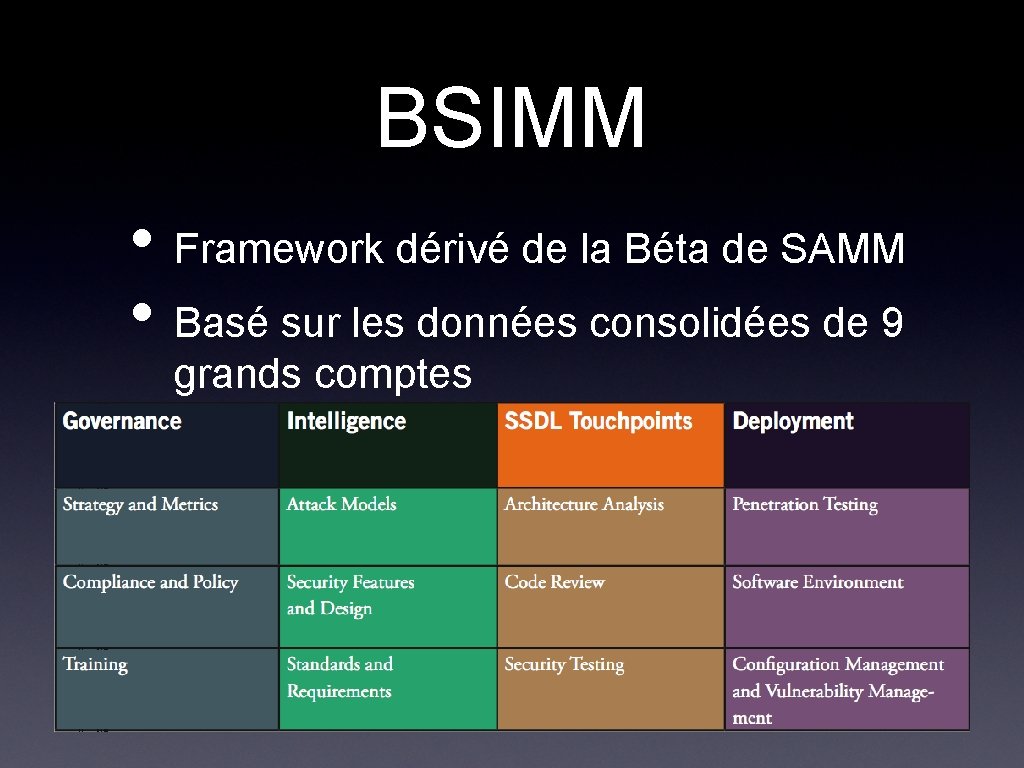 BSIMM • Framework dérivé de la Béta de SAMM • Basé sur les données BSIMM • Framework dérivé de la Béta de SAMM • Basé sur les données