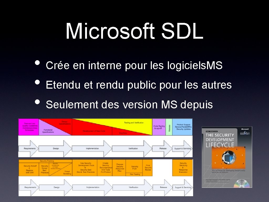 Microsoft SDL • Crée en interne pour les logiciels. MS • Etendu et rendu Microsoft SDL • Crée en interne pour les logiciels. MS • Etendu et rendu