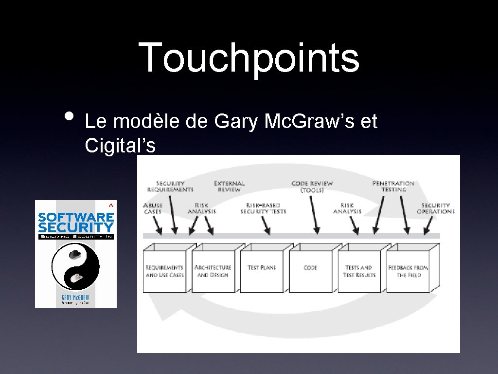 Touchpoints • Le modèle de Gary Mc. Graw’s et Cigital’s Touchpoints • Le modèle de Gary Mc. Graw’s et Cigital’s