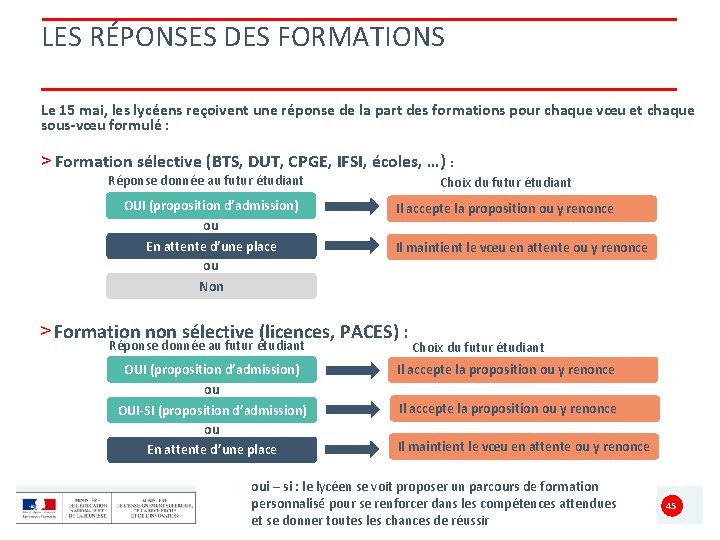 LES RÉPONSES DES FORMATIONS Le 15 mai, les lycéens reçoivent une réponse de la