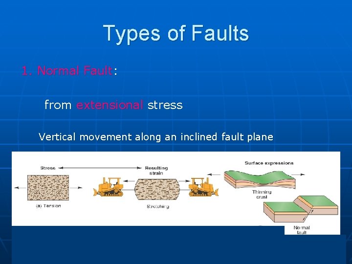 Types of Faults 1. Normal Fault: from extensional stress Vertical movement along an inclined