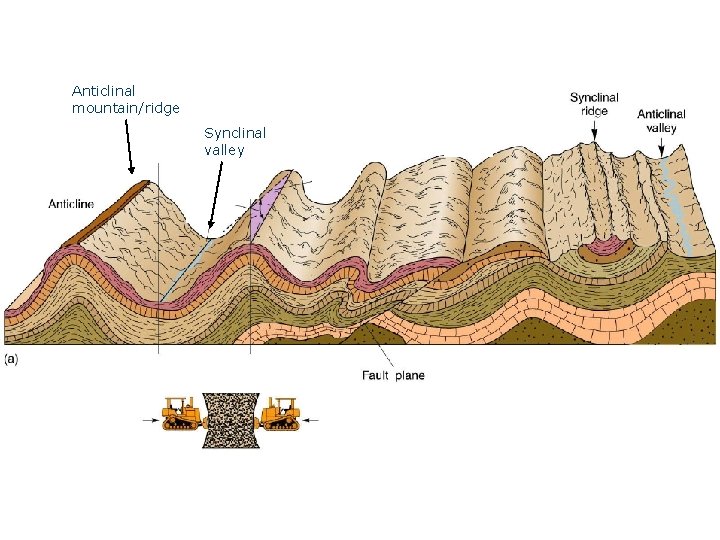 Anticlinal mountain/ridge Synclinal valley 