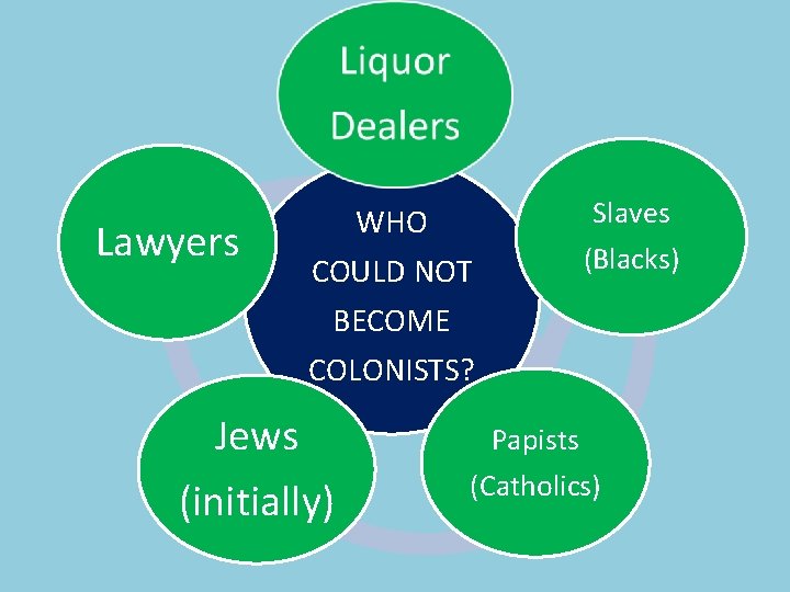 Lawyers WHO COULD NOT BECOME COLONISTS? Jews (initially) Slaves (Blacks) Papists (Catholics) 