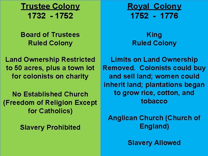 Trustee Colony 1732 - 1752 Royal Colony 1752 - 1776 Board of Trustees Ruled