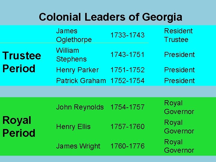 Colonial Leaders of Georgia Trustee Period Royal Period James Oglethorpe William Stephens 1733 -1743