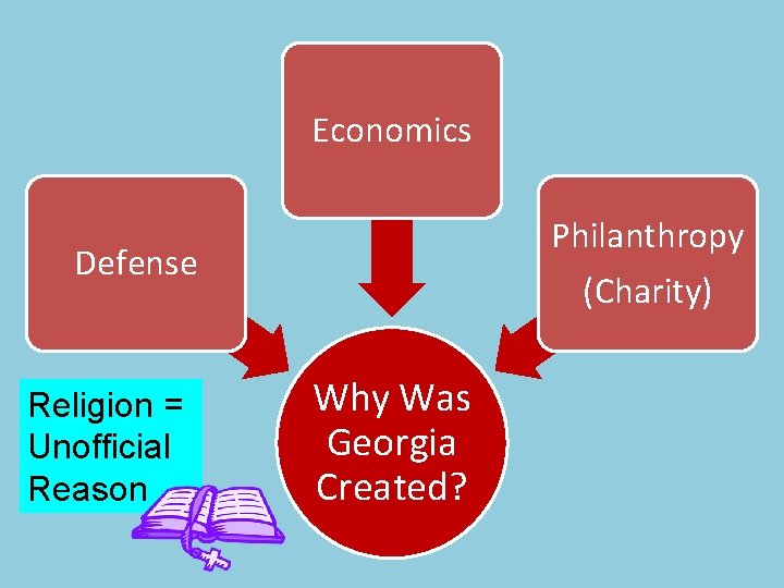 Economics Philanthropy (Charity) Defense Religion = Unofficial Reason Why Was Georgia Created? 