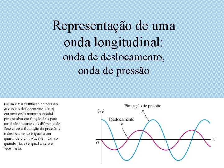 Representação de uma onda longitudinal: onda de deslocamento, onda de pressão 