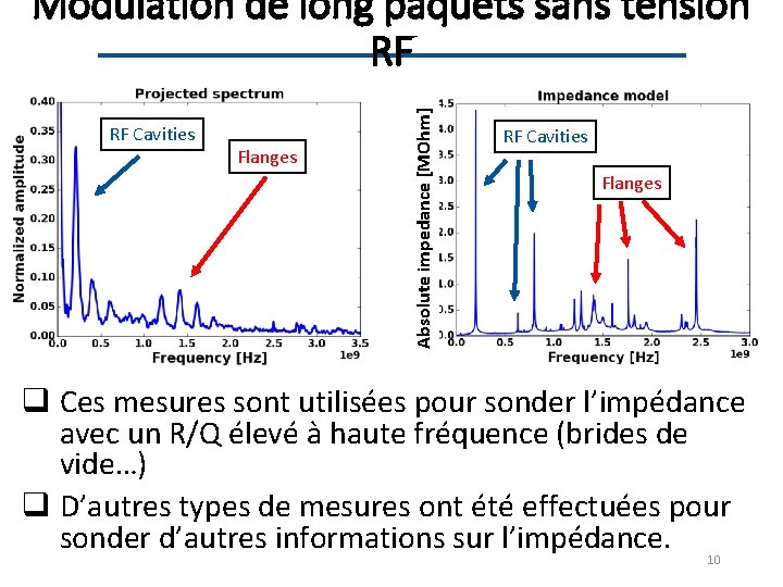 RF Cavities Flanges Absolute impedance [MOhm] Modulation de long paquets sans tension RF RF