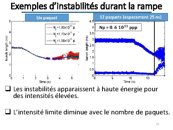 Exemples d’instabilités durant la rampe 12 paquets (espacement 25 ns) Un paquet q Les