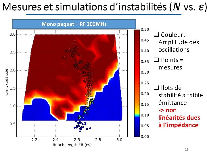  Mono paquet – RF 200 MHz q Couleur: Amplitude des oscillations q Points