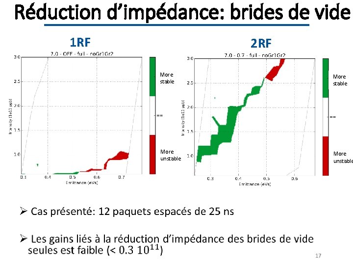 Réduction d’impédance: brides de vide 1 RF 2 RF More stable More unstable 17