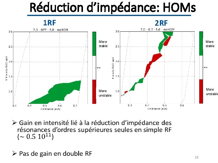 Réduction d’impédance: HOMs 1 RF 2 RF More stable More unstable 18 