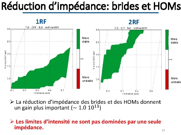 Réduction d’impédance: brides et HOMs 1 RF 2 RF More stable More unstable 19