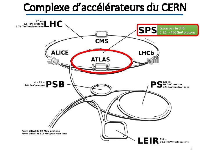 Complexe d’accélérateurs du CERN Extraction to LHC: E=26 -> 450 Ge. V protons 4