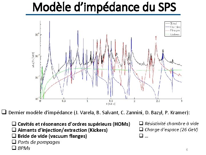 Modèle d’impédance du SPS q Dernier modèle d’impédance (J. Varela, B. Salvant, C. Zannini,