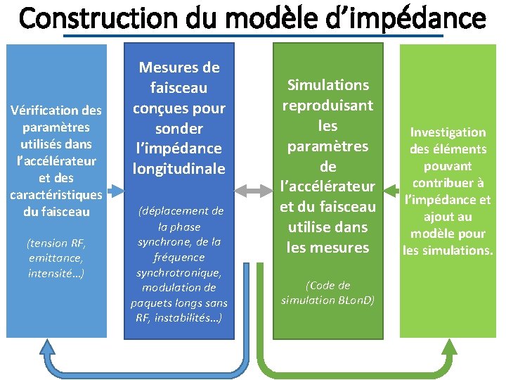 Construction du modèle d’impédance Vérification des paramètres utilisés dans l’accélérateur et des caractéristiques du