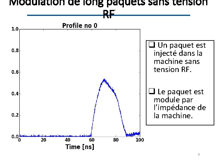 Modulation de long paquets sans tension RF q Un paquet est injecté dans la