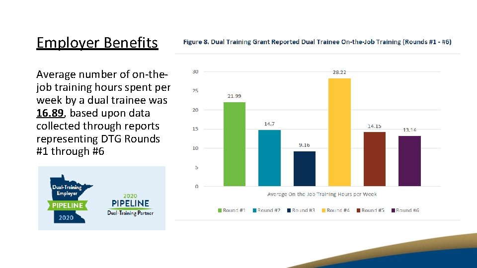 Employer Benefits Average number of on-thejob training hours spent per week by a dual