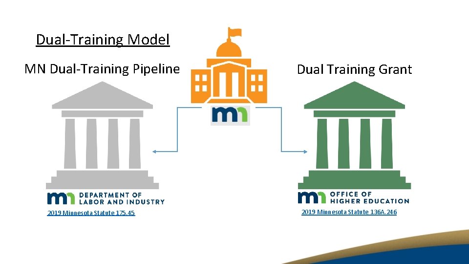 Dual-Training Model MN Dual-Training Pipeline 2019 Minnesota Statute 175. 45 Dual Training Grant 2019