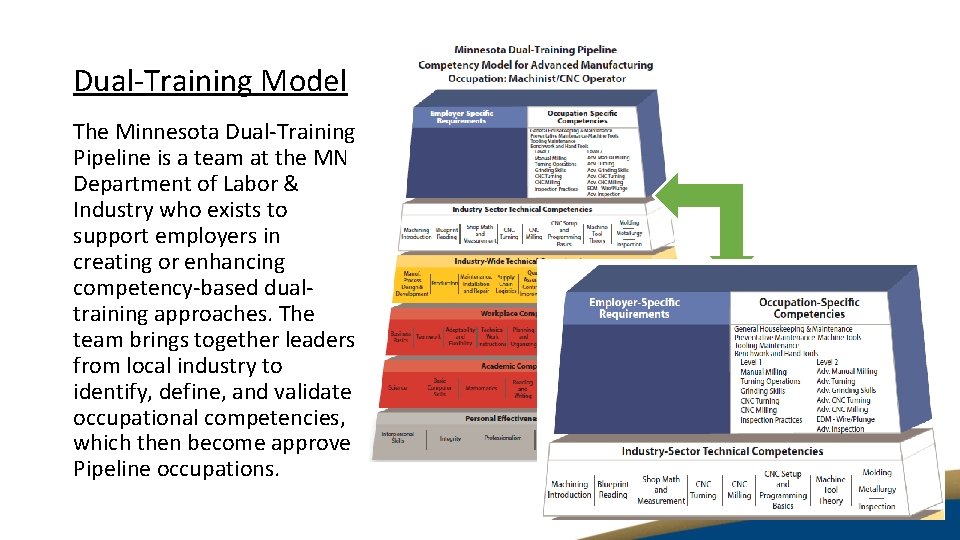 Dual-Training Model The Minnesota Dual-Training Pipeline is a team at the MN Department of