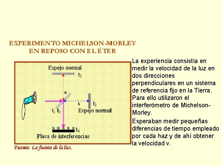 La experiencia consistía en medir la velocidad de la luz en dos direcciones perpendiculares