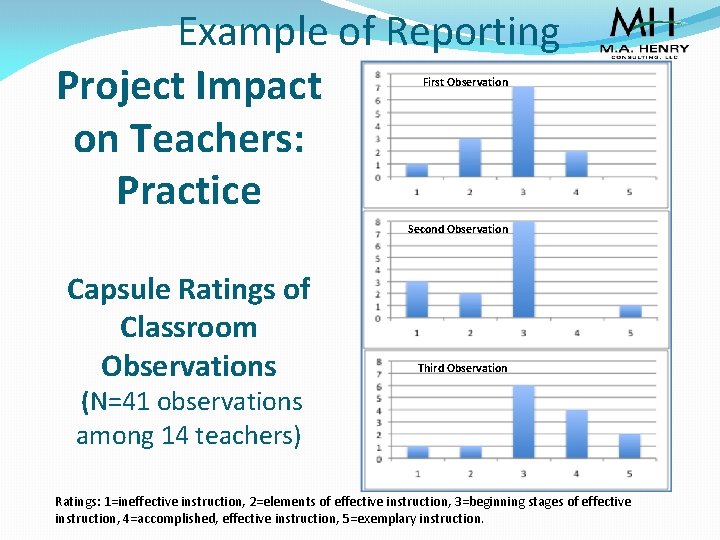 Example of Reporting Project Impact on Teachers: Practice First Observation Second Observation Capsule Ratings